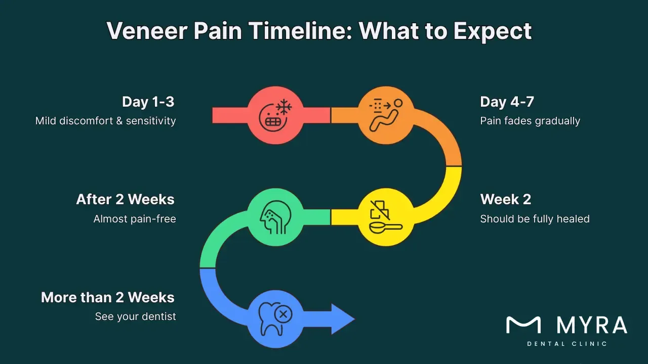 How long can you feel pain after getting dental veneers?