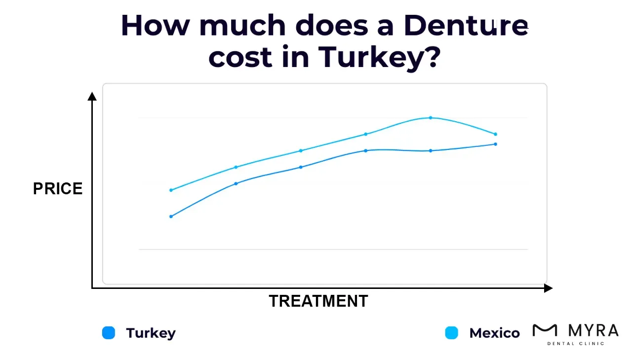 Understanding the affordability of dentures in turkey