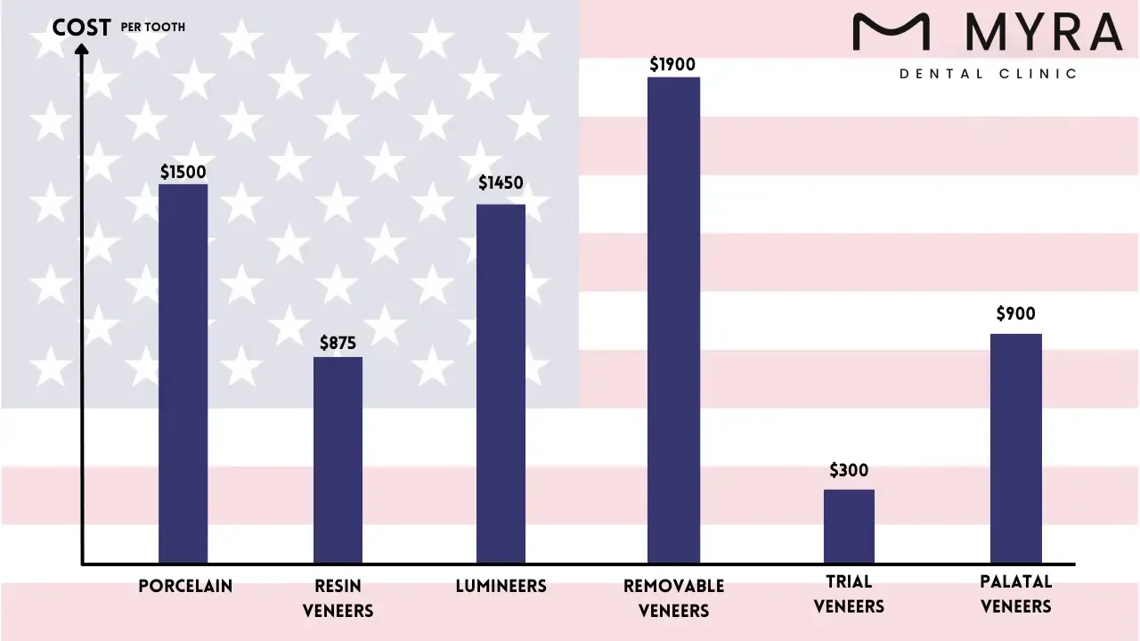 How much does a veneer cost in the usa