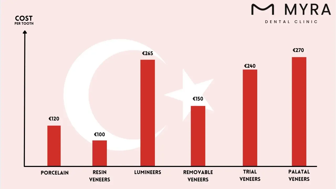 How much does a veneer cost in turkey