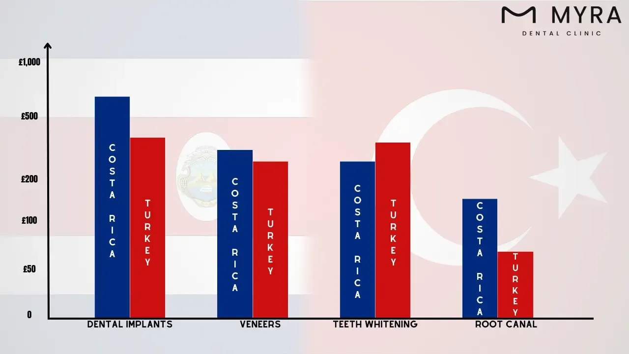 how much do dental treatments cost in costa rica?