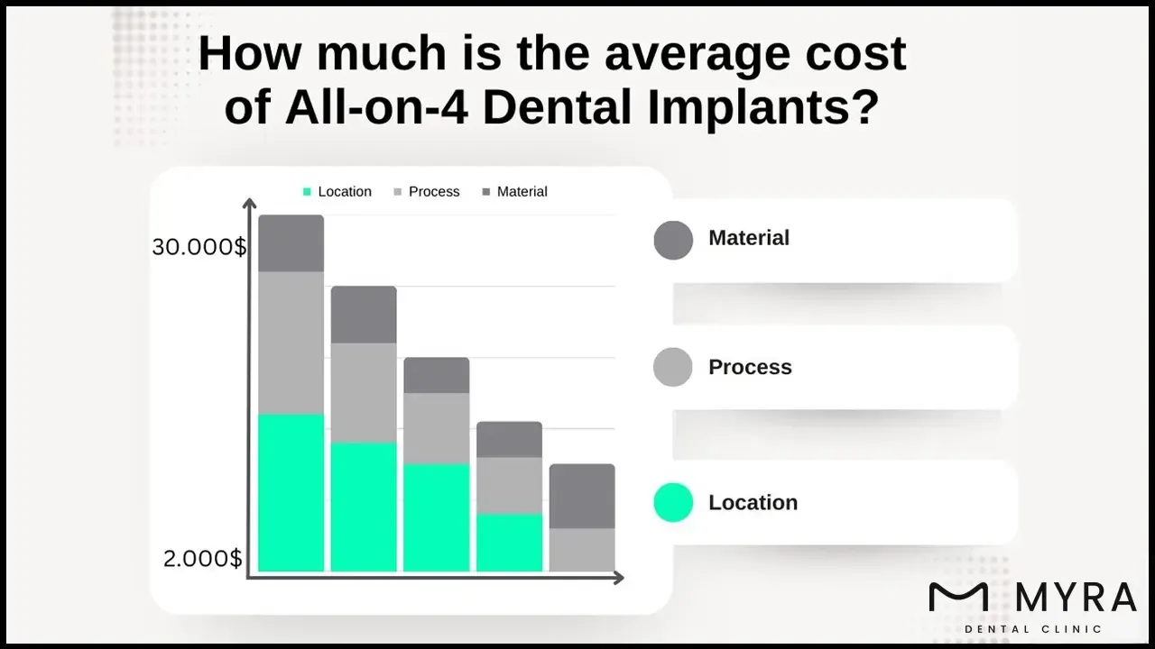 how much is the average cost of all-on-4 dental implants?
