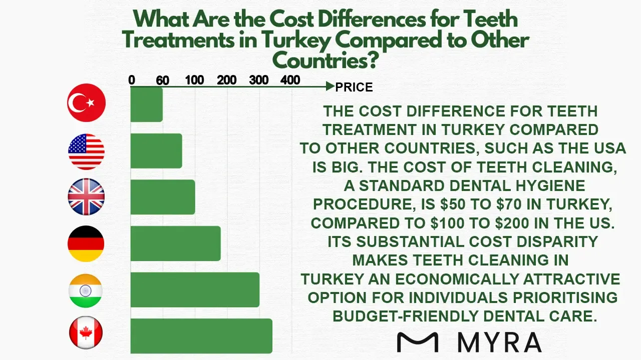 What are the cost differences for teeth treatments in turkey compared to other countries?