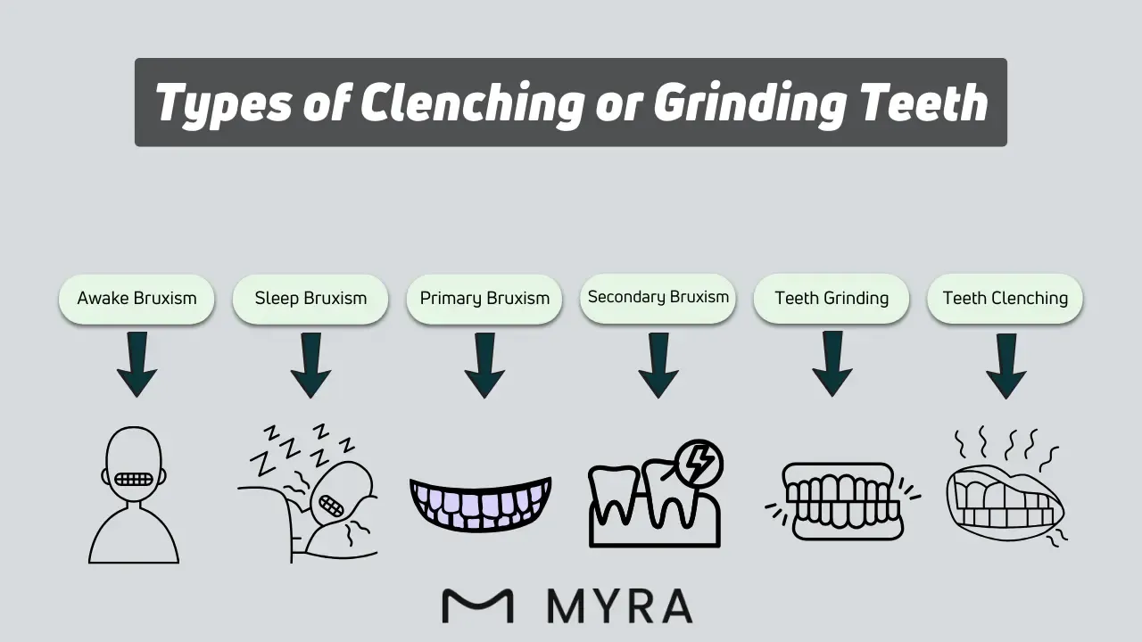What are the types of clenching or grinding your teeth?