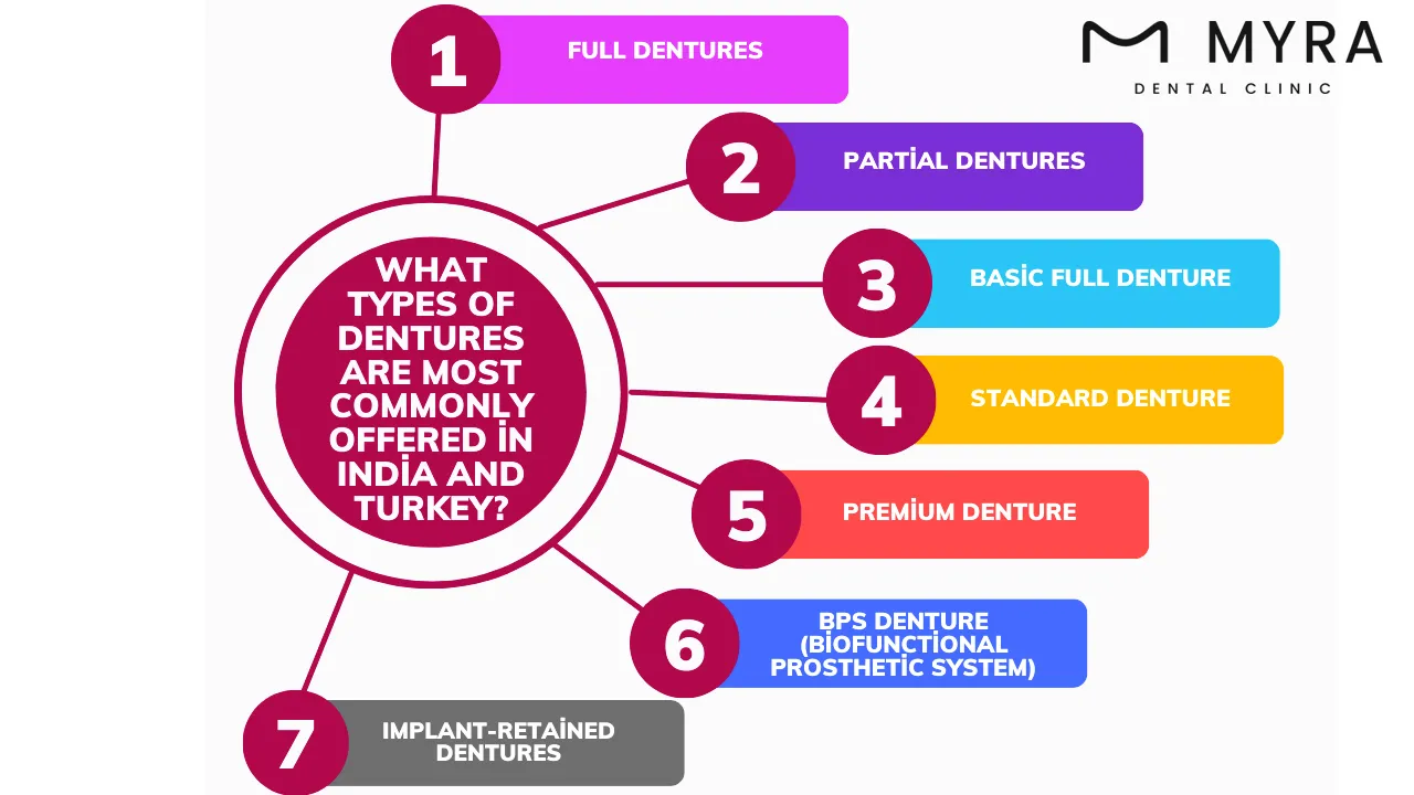 What types of dentures are most commonly offered in india and turkey?