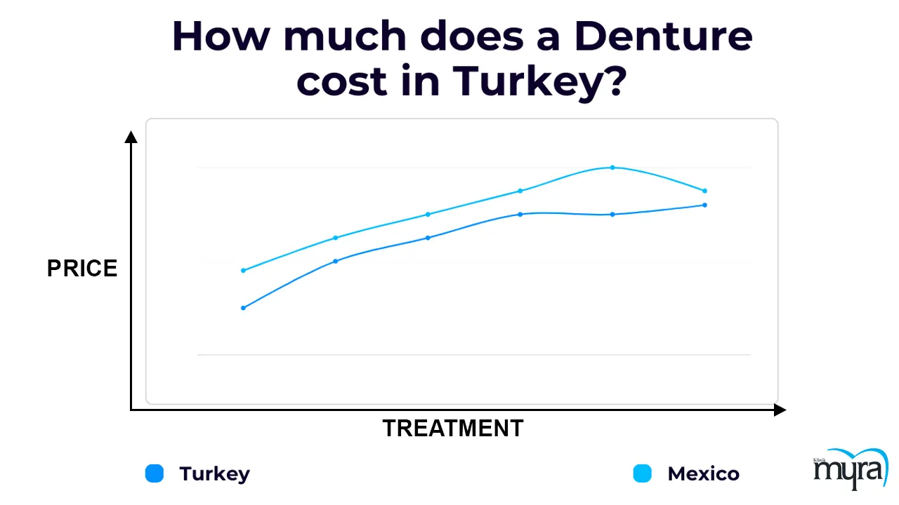 Comparative pricing and analysis of dentures in Turkey and Mexico