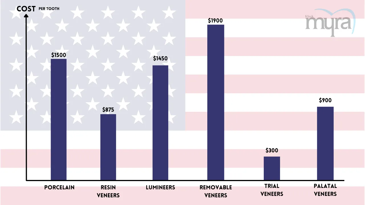 Myra Dental Centre Turkey - Veneers Prices USA vs Turkey - Pros Cons and Comparisons