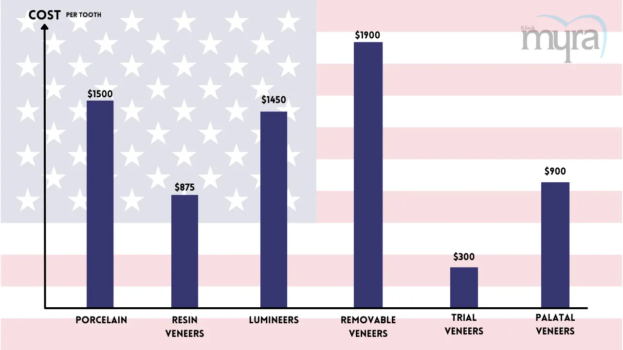 Comparison of veneer prices, benefits, and drawbacks between the USA and Turkey