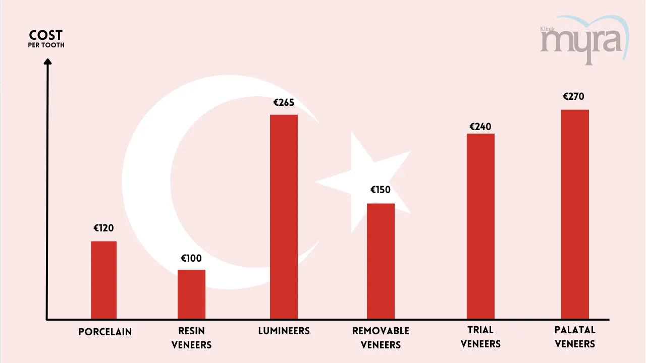 Myra Dental Centre Turkey - Veneers Prices USA vs Turkey - Pros Cons and Comparisons