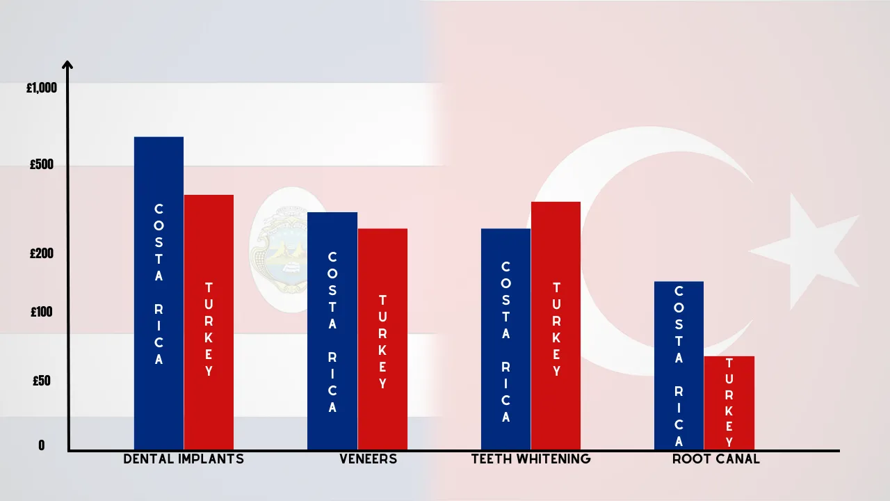 Comparative analysis of dental treatment between Costa Rica and Turkey 